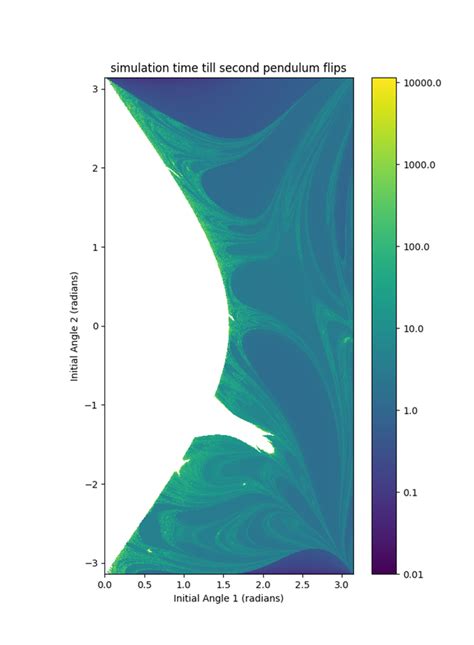 Double Pendulum Graph 的图像结果