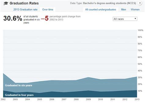 62.2%美国大学生六年毕业率 - 知乎