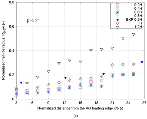 Computational Characterization of a Rectangular Vortex Generator on a ...