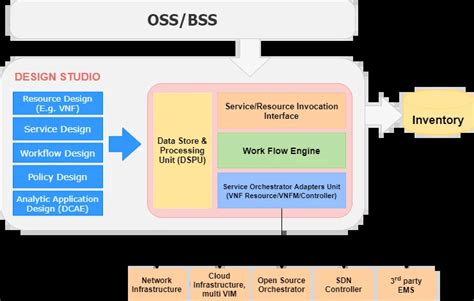 Image result for Orchestration Tutorials