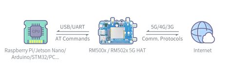 Quectel RM500x / RM502x 5G HAT for Raspberry Pi HAT with Module and Ca
