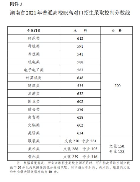 2022年湖南高考录取分数线一览表_最低分数线是多少_4221学习网