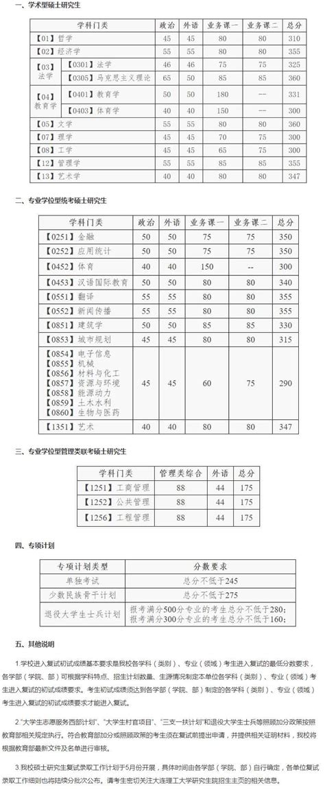 大连理工大学建筑与艺术学院2023年保研生（推免生）录取名单