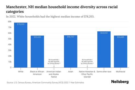Manchester, NH Median Household Income By Race - 2025 Update | Neilsberg