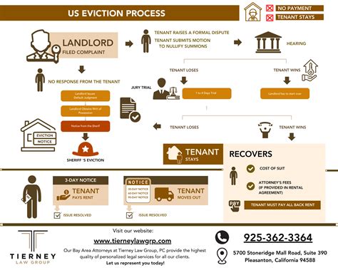 Process Of Eviction