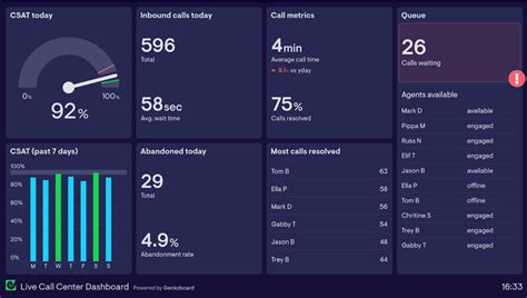 10 Best Customer Service Dashboard Examples And How To Use Them In Your ...