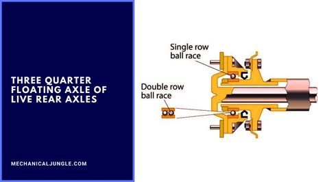 Image result for Axle Types