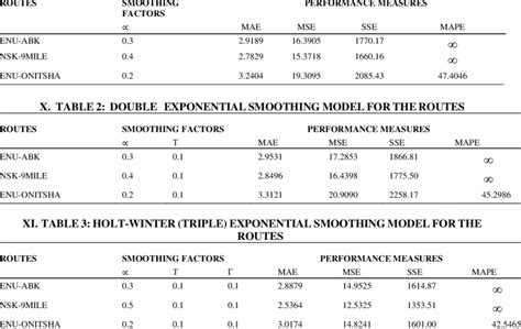 Image result for Exponential Smoothing Model