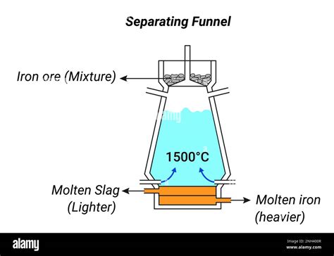 Image result for Using a Separating Funnel