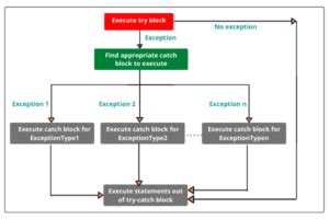 Image result for Catch Block Java