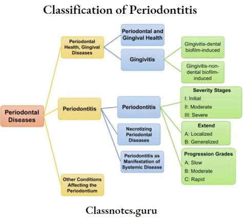 Image result for Classification Periodontitis
