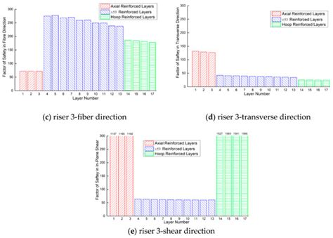 Comparative Study of Vortex-Induced Vibration of FRP Composite Risers ...