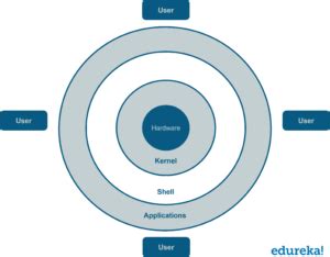 Image result for Linux Tutorial Edureka