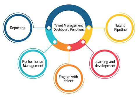 Talent Management 的图像结果