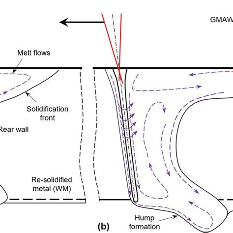 Image result for Weld Pool Flow Simulation SolidWorks