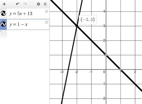 Image result for Solving Linear Equations Graphically