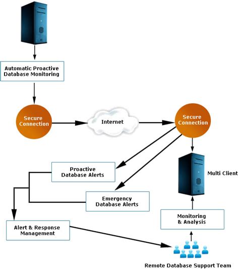 Remote DBA Support 的图像结果