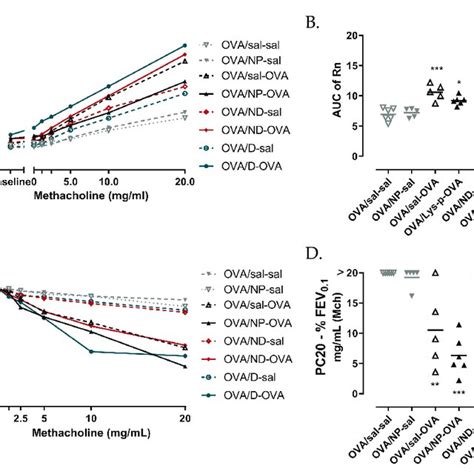 Image result for Methacholine Challenge Chart
