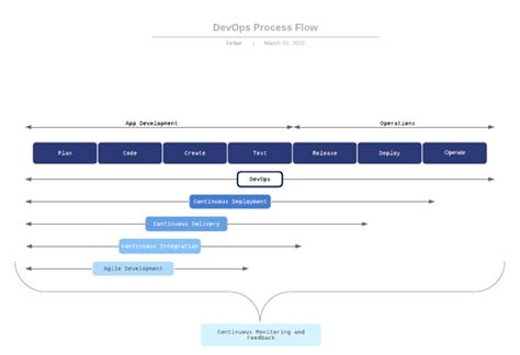 DevOps Process Flow PDF | PDF