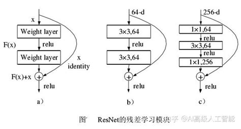 Image result for ResNet Classification