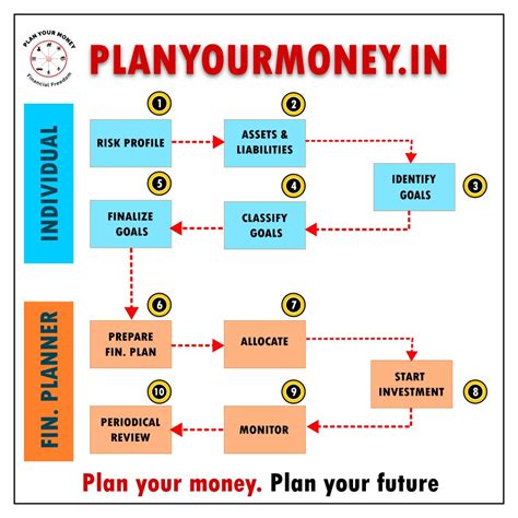Creating a Financial Plan 的图像结果