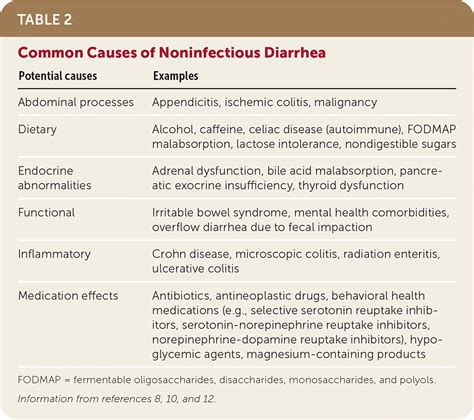 Acute Diarrhea in Adults | AAFP