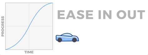 Image result for Android Easing Functions Chart