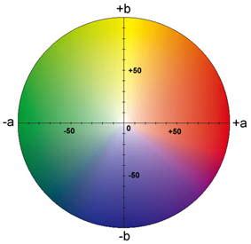Lab Color Space 的图像结果
