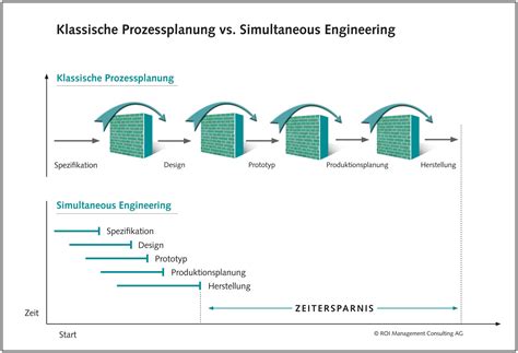 Image result for Simultaneous Engineering