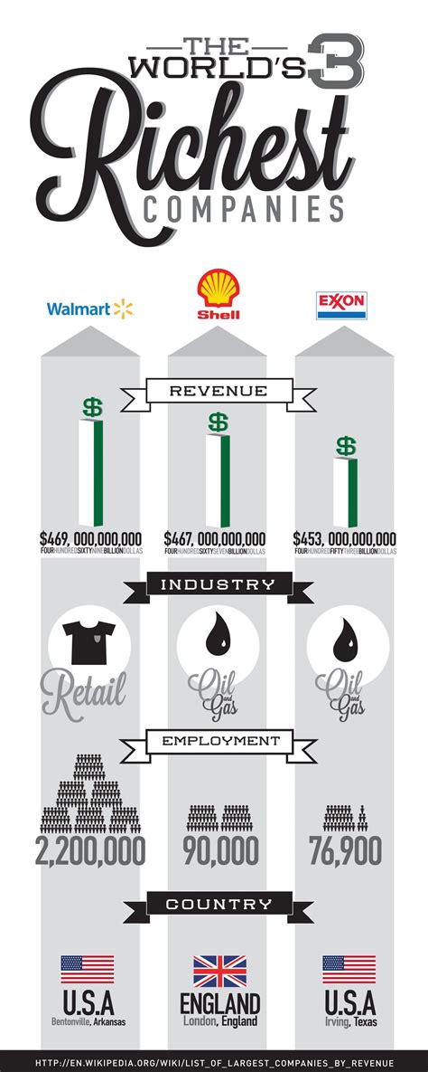 The World's 3 Richest Companies | Ideas