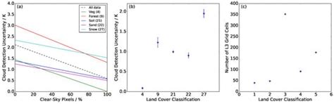 Quantifying Uncertainty in Satellite-Retrieved Land Surface Temperature ...