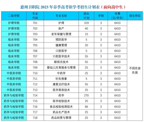 惠州高中所有学校高考成绩排名