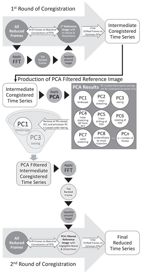 Time Series Analysis Methods and Detectability Factors for Ground-Based ...