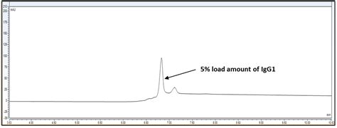 Method Development and Qualification of pH-Based CEX UPLC Method for ...