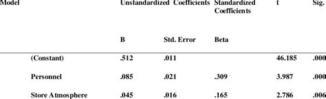 Image result for Regression Table Examples