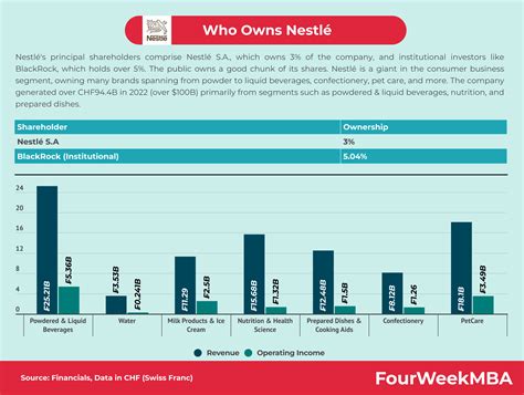 Who Owns Nestlé? - FourWeekMBA
