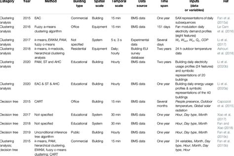 Image result for Major Components of Operationalizing Data