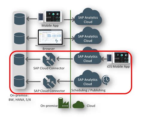 SAP Sac Presentation 的图像结果