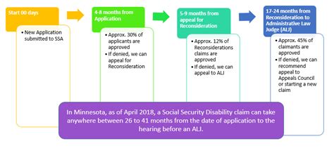 SSA Disability Exam Process 的图像结果