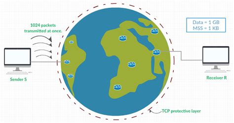 Image result for TCP Connection and Congestion Control