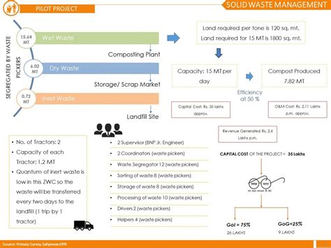 Efficient Utilization of Waste | CEPT - Portfolio