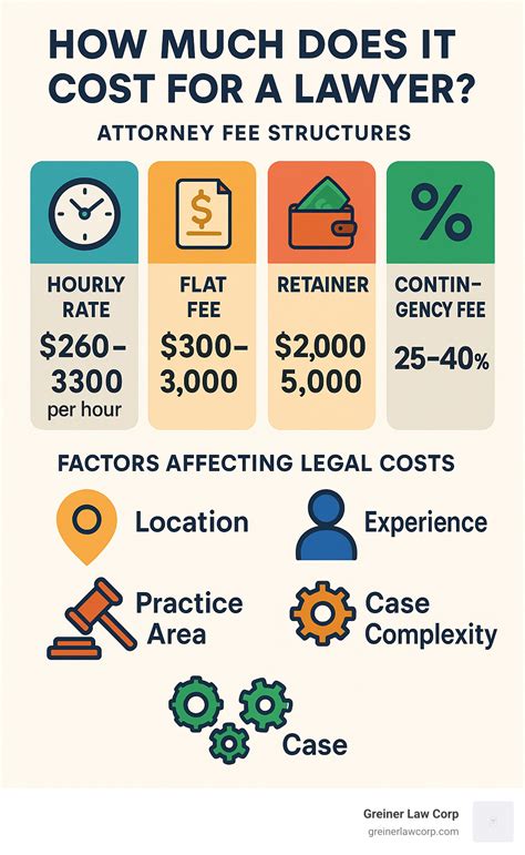 how much does it cost for a lawyer: 10 Powerful Facts 2025