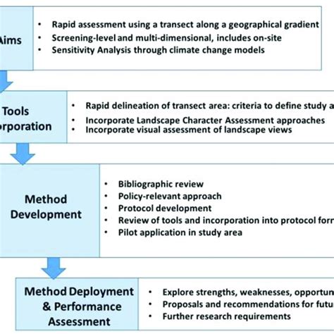 Image result for Transect Method