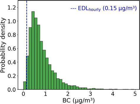 Probability Distribution Histogram 的图像结果