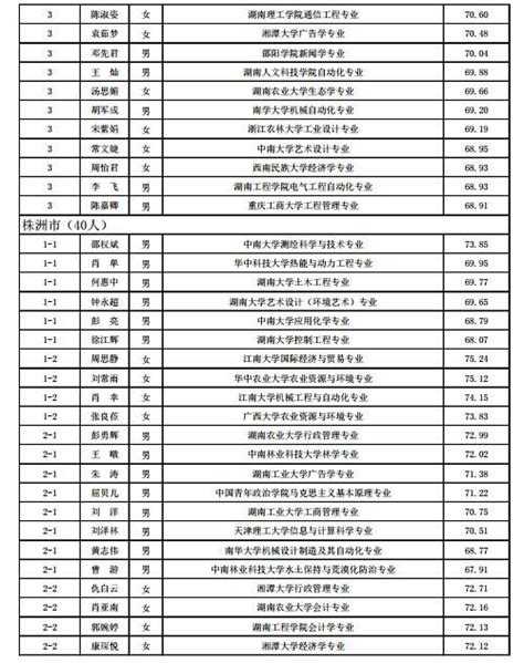 湖南省2016年选调生拟录用人员名单公示_新浪湖南_新浪网