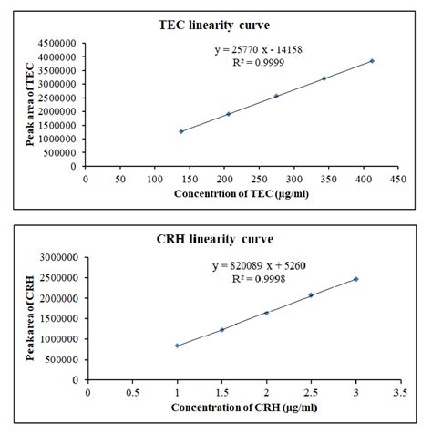 Fig. 2: TEC and CRH linearity curves