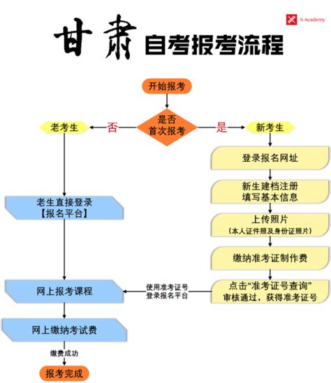 甘肃自考本科怎么报名？（附自考报名流程图）-中国自考网