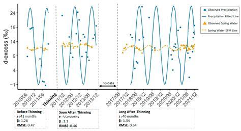 Long-Term Variations in Spring Water Mean Transit Time in a Forested ...