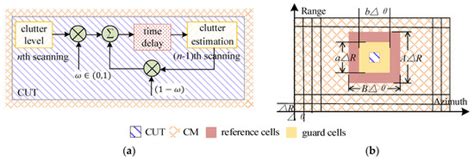 An Anti-FOD Method Based on CA-CM-CFAR for MMW Radar in Complex Clutter ...