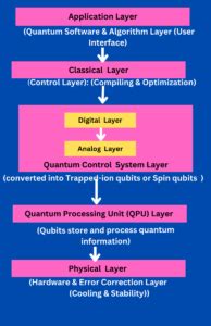 Image result for Quantum Computing Tensorflow Architecture
